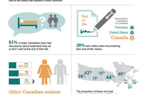 images of end-of-life planning, from the Canadian Institute for Health Information (CIHI)