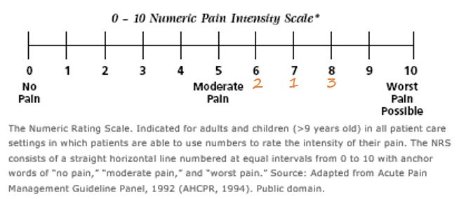 a numeric pain scale, from 0 to 10, from no pain to worst pain imaginable