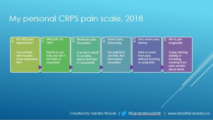 the author's own version of a visual pain scale, specific to CRPS