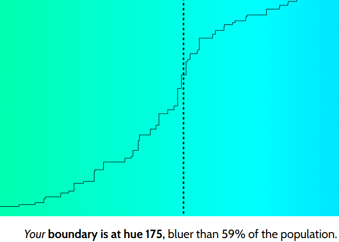 A screenshot of the online test "Is my blue your blue", created by Patrick Mineault